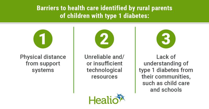 Physical distance, insufficient technology resources and lack of understanding are barriers for rural parents of children with type 1 diabetes.