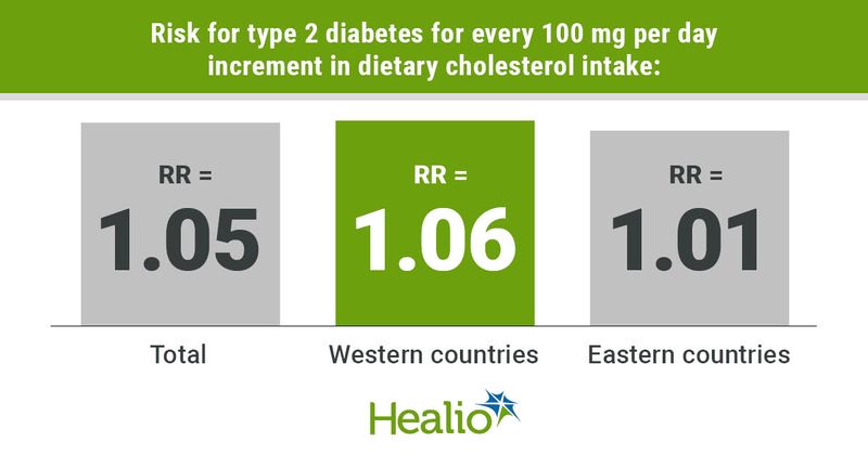 Every 100 mg of dietary cholesterol increases one's risk for type 2 diabetes.