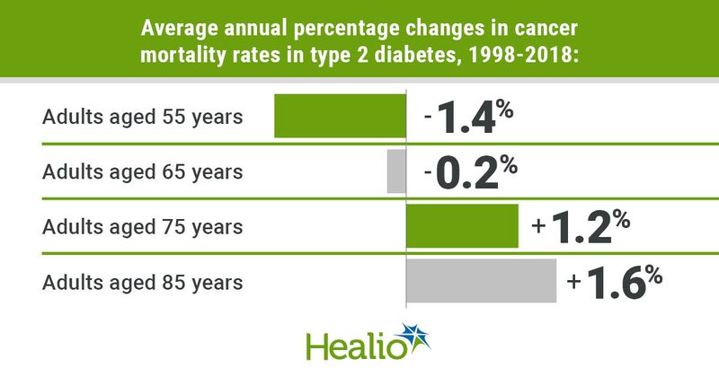 Cancer mortality rates decline for adults with type 2 diabetes aged 55 to 65 years. 