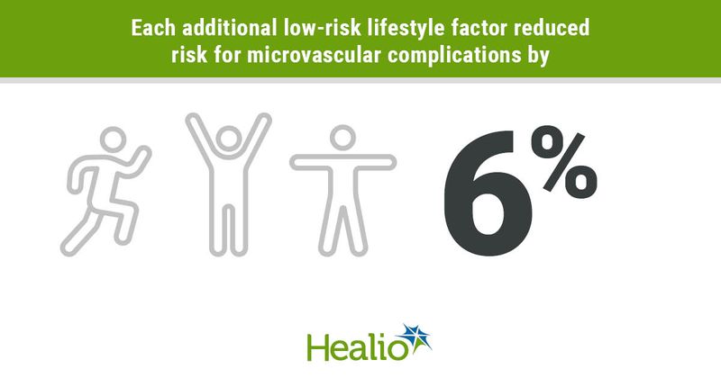 Having a healthy lifestyle reduces the risk for microvascular complications for people with type 2 diabetes.