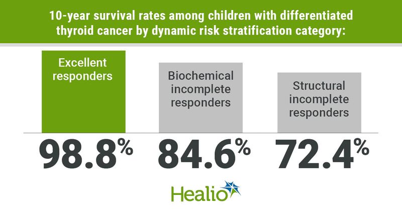 Dynamic risk stratifcation predicts 10-year survival for children with differentiated thyroid cancer