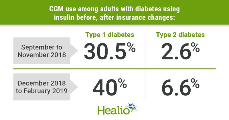 Health insurance changes increasing CGM access led to an increase in CGM use