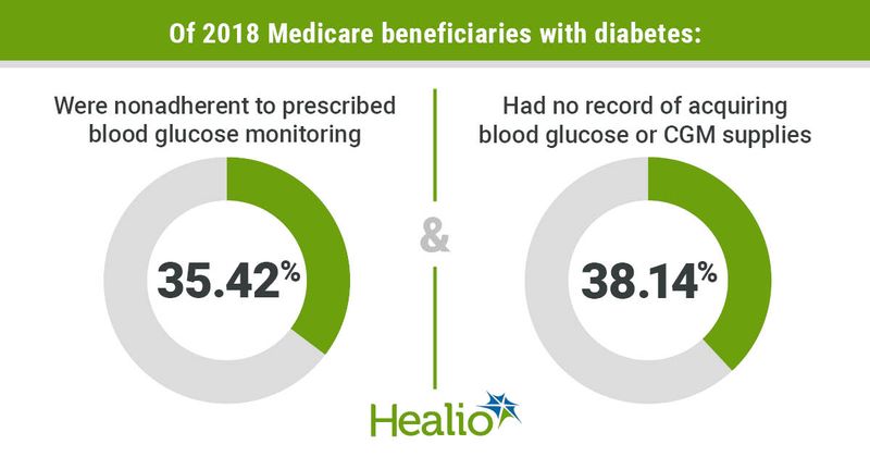 More than one-third of Medicare beneficiaries with diabetes were nonadherent to blood glucose monitoring