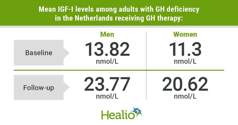 IGF-1 levels increase for adults with GH deficiency receiving GH therapy