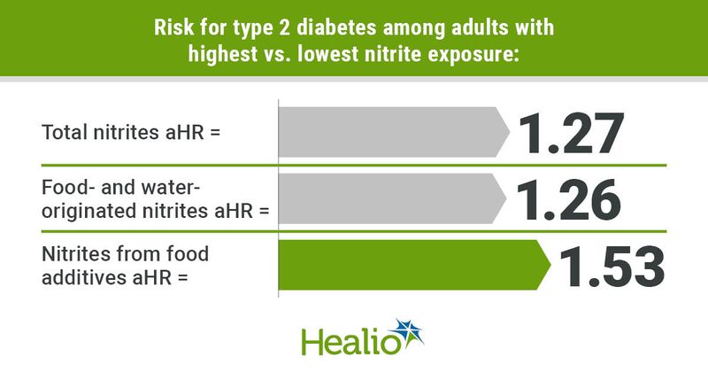 Consuming foods with nitrites or nitrates increases the risk for type 2 diabetes