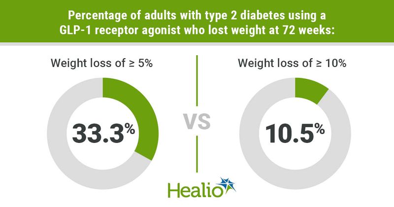 One-third of adults with type 2 diabetes lose 5% or more of their body weight at 72 weeks with GLP-1 use