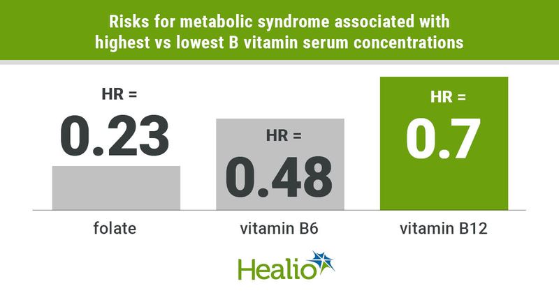 Higher vitamin B levels reduce risk for metabolic syndrome