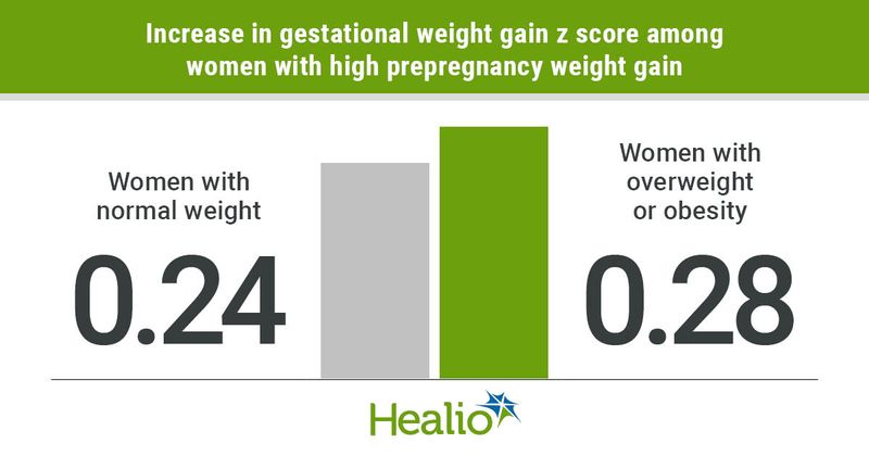 Women with overweight or obesity preprgenancy have higher gestational weight gain