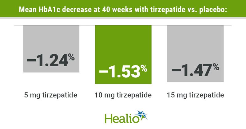 Tirzepatide decreases HbA1c at 40 weeks compared with placebo. 