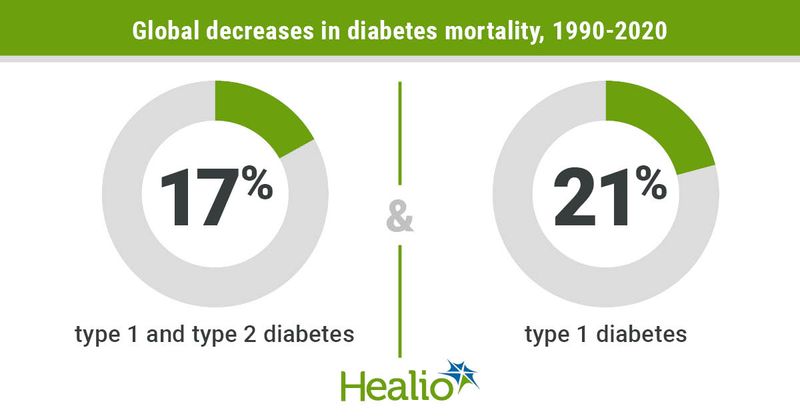 Diabetes mortality decreases from 1990 to 2020