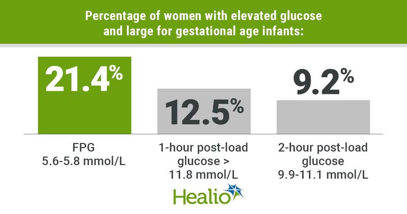 Elevated fasting plasma glucose raises risk for large for gestational age infants. 