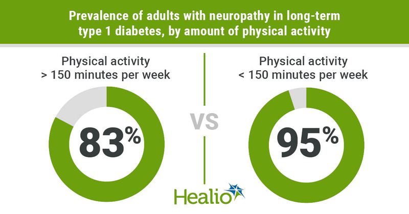 Prevalence of adults with neuropathy in long-term type 1 diabetes, by amount of physical activity: Physical activity more than 150 minutes per week  83%; Physical activity less than 150 minutes per week 95%