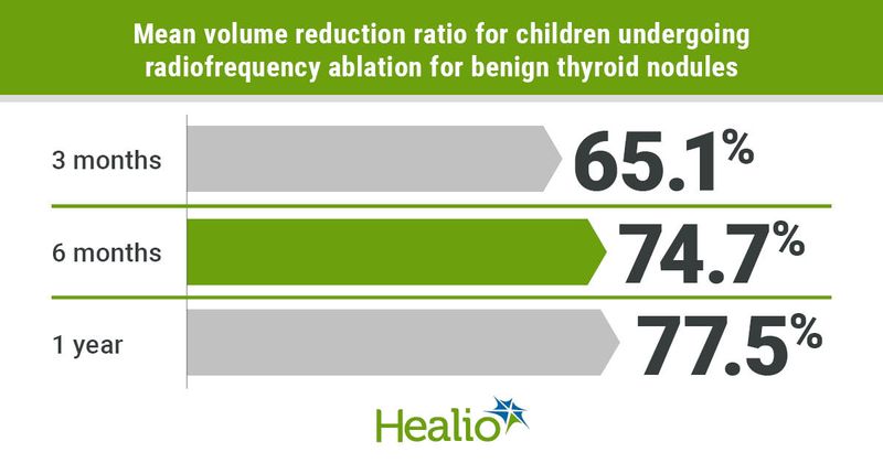 Radiofrequency ablation reduces mean volume of benign thyroid nodules by more than 50% in children