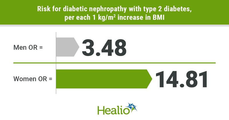 Risk for diabetic nephropathy with type 2 diabetes increases with BMI