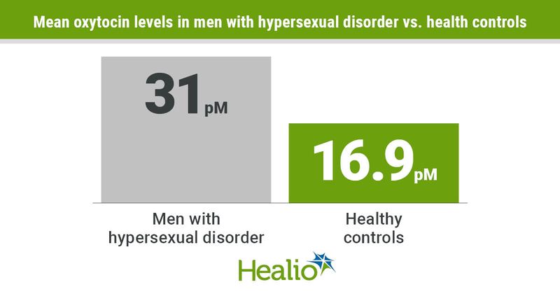 Oxytocin levels in men with hypersexual disorder