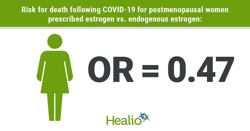 Postmenopausal women prescribed estrogen have a lower risk of death after a COVID-19 infection.