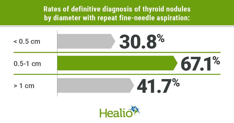 Rate of definitive diagnosis of indeterminate thyroid nodules with repeat fine needle aspiration