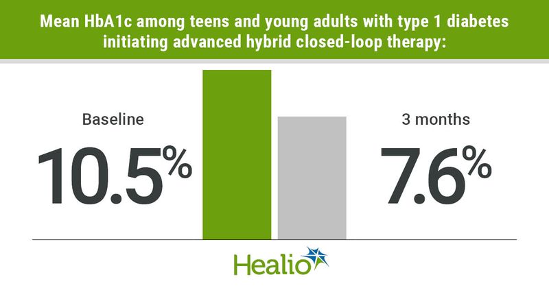 Hybrid-closed looper therapy reduces HbA1c in teens and young adults with type 1 diabetes.