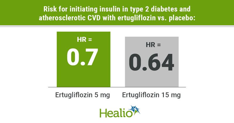 Adults with type 2 diabetes and ASCVD less likely to need insulin with ertugliflozin