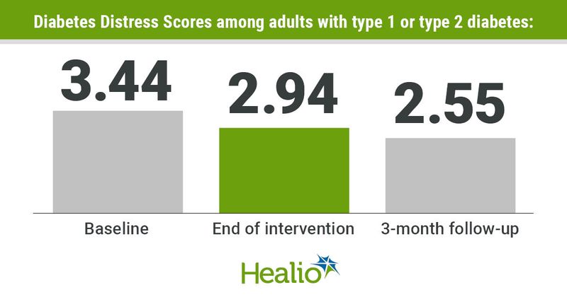 A cognitive behavior intervention reduced diabetes distress in type 1 and type 2 diabetes