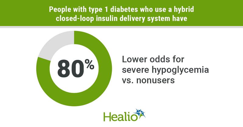 Use of a hybrid closed-loop insulin delivery system reduces odds for severe hypoglycemia