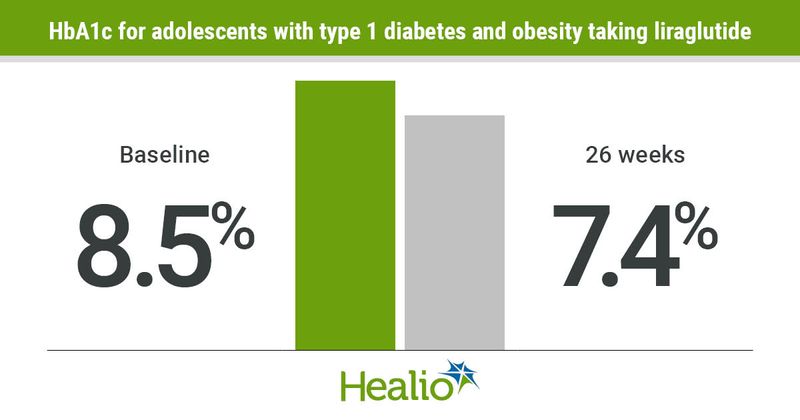 Liraglutide lowers HbA1c among adolescents with type 1 diabetes and obesity