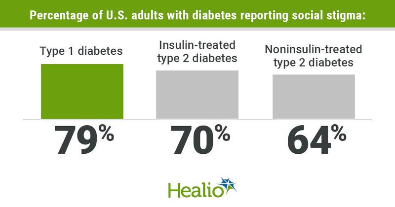 Most adults with diabetes in the U.S. report feeling social stigma