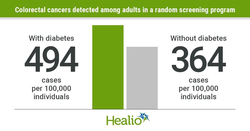 Colorectal cancer prevalence higher in adults with diabetes