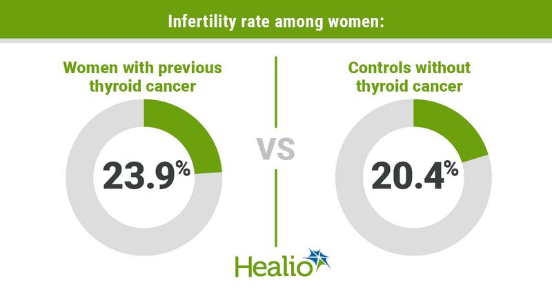 Infertility rates similar for women with and without a history of thyroid cancer.