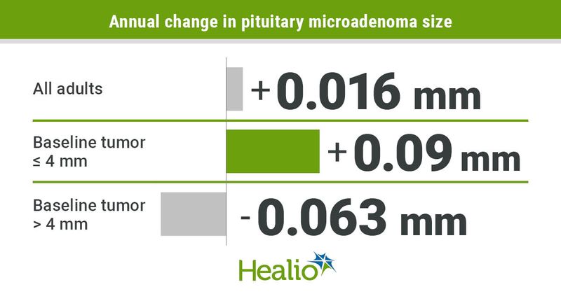 Change in pituitary microadenoma size is minimal for adults.