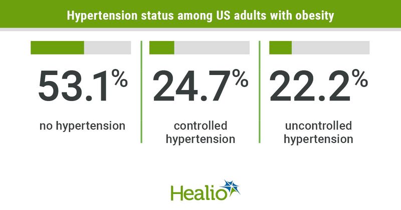 Nearly half of adults with obesity in the U.S. have hypertension. 