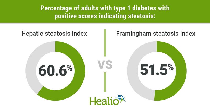 Most adults with type 1 diabetes have hepatic steatosis. 