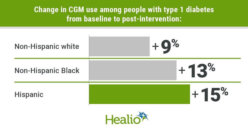 Quality improvement interventions increased CGM use for people with type 1 diabetes