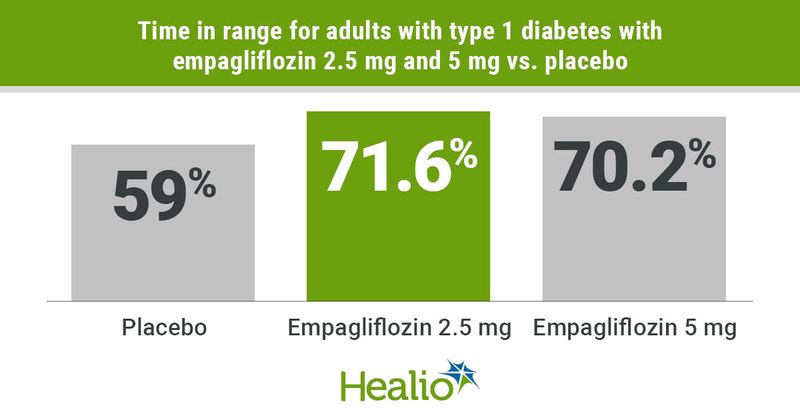 Empagliflozin 2.5 mg and 5 mg linked to higher time in range than placebo. 