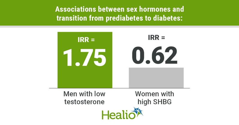 Hispanic men with low testosterone are more likely to transition from prediabetes to diabetes