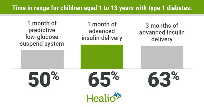 Advanced insulin delivery improves time in range for children with type 1 diabetes