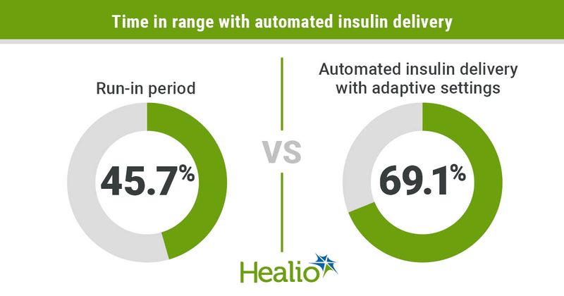 Automated insulin delivery improves time in range for adults with type 1 diabetes