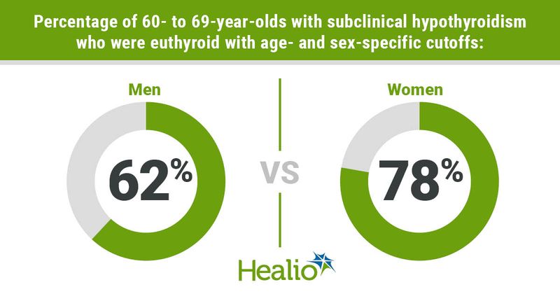 Most older adults with euthyroid using manufacturer cutoffs had subclinical hypothyroidism 