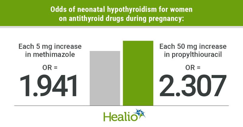 Antithyroid drugs increase likelihood of neonatal hypothyroidism during pregnancy. 