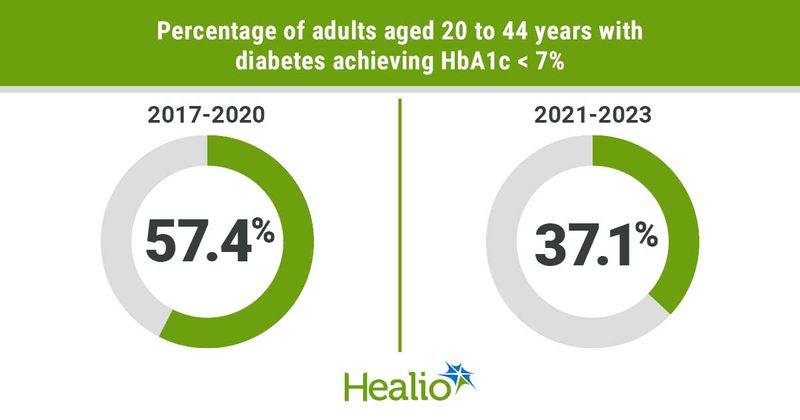 Percentage of adults aged 20 to 44 years with diabetes achieving HbA1c < 7%