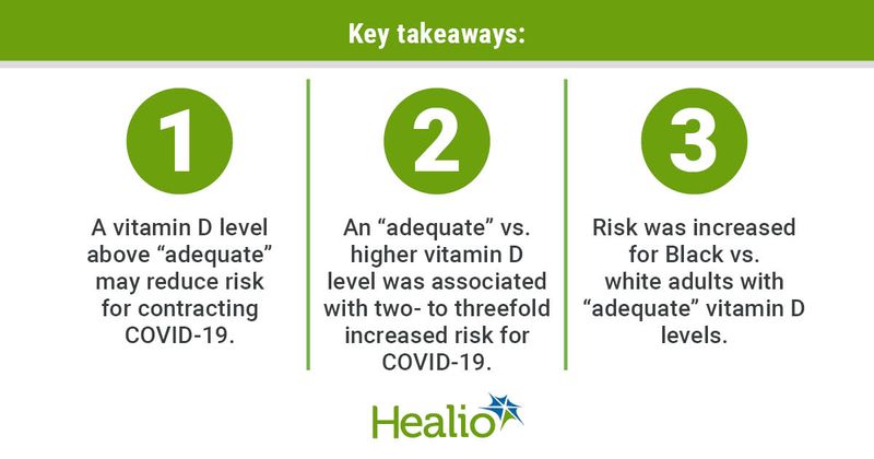 Key takeaways: 1. A vitamin D level above “adequate” may reduce risk for contracting COVID-19. 2. An “adequate” vs. higher vitamin D level was associated with two- to threefold increased risk for COVID-19. 3. Risk was increased for Black vs. white adults with “adequate” vitamin D levels.