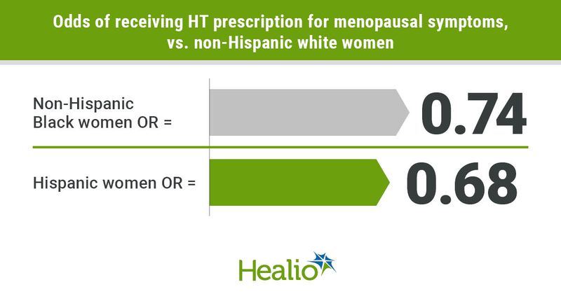 Black and Hispanic women have lower odds for receiving HT for menopausal symptoms 