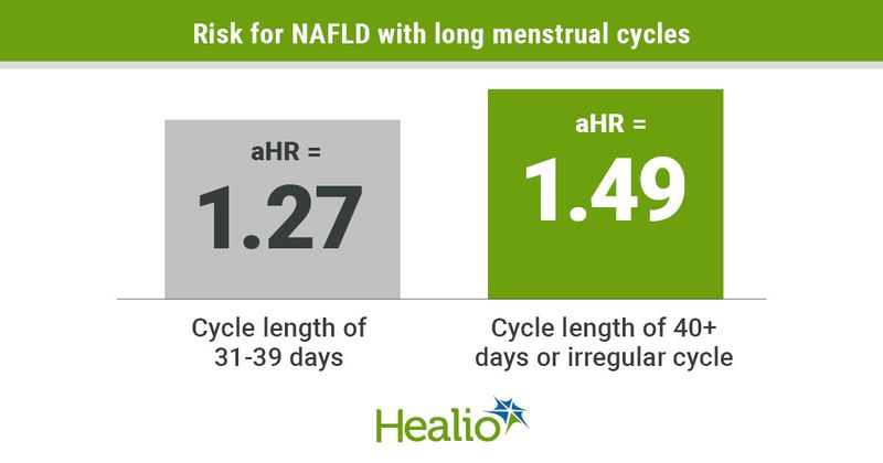 Long and irregular menstrual cycles increase NAFLD risk.