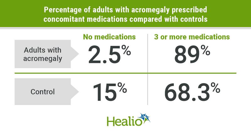 Adults with acromegaly more likely to prescribed concomitant medications than healthy adults