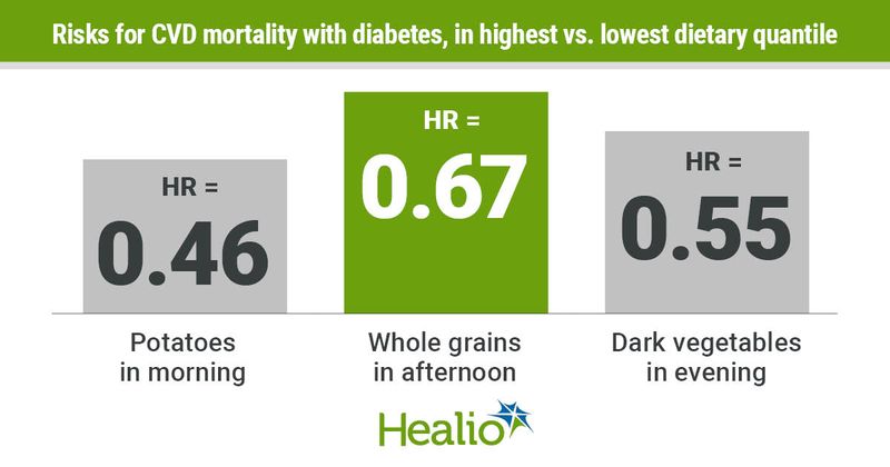 Risks for CVD mortality with diabetes reduced with dietary trends