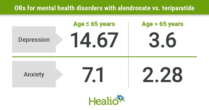 Alendronate increases risk for anxiety and depression compared with teriparatide