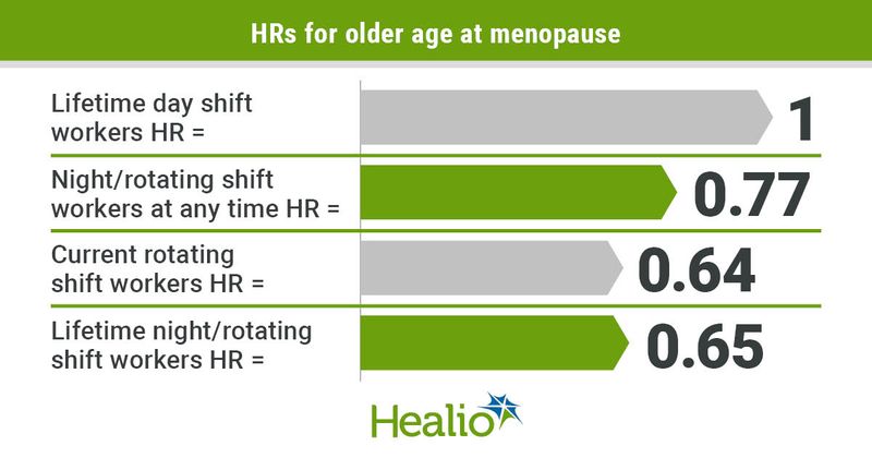 Shift work increases age at menopause onset