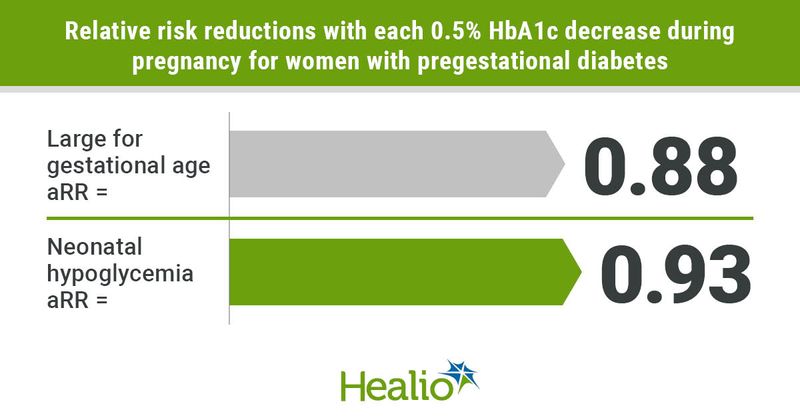 Decreases in HbA1c reduce the risk for large for gestational age and neonatal hypoglycemia