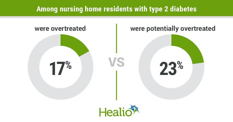 About 40% of nursing home residents with type 2 diabetes may be overtreated 