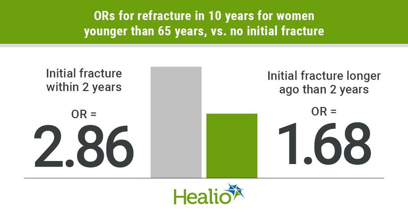 Odds for subsequent fracture 10 years after an initial fracture